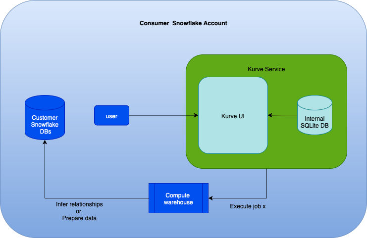 Snowflake native app - Kurve docs